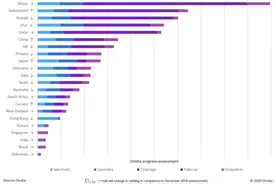 Omdia研究报告显示韩国拥有全球最成熟的5G网络图片