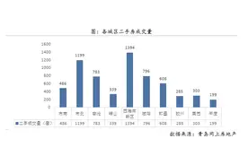 金九青岛二手房成交6392套 西海岸市北成交破千套图片