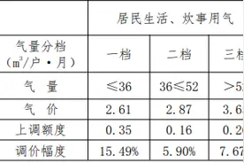 长治这里将召开听证会，拟调整燃气价格图片