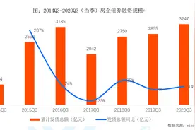 “红线”前夜最后的融资盛宴？三季度房企发债规模创纪录图片