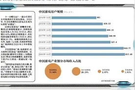 游戏市场日趋火爆的背后：厂商几家欢乐几家愁图片