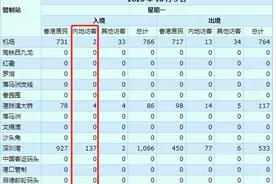 大跌！国庆前5天，内地赴港游客数公布图片