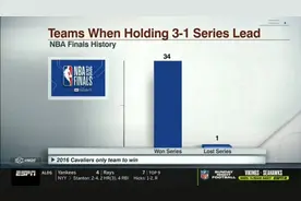 NBA总决赛历史上35次出现3-1领先，仅16骑士逆转成功图片