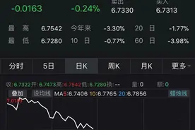 狂飙500点！假期人民币大涨，后市如何演绎？9月外储规模结束5连升，外汇局这样回应图片