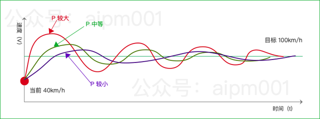 经典的自动控制算法 PID，了解一下？