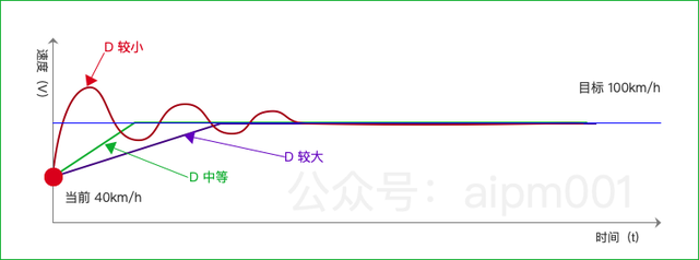 经典的自动控制算法 PID，了解一下？