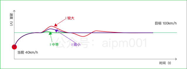 经典的自动控制算法 PID，了解一下？