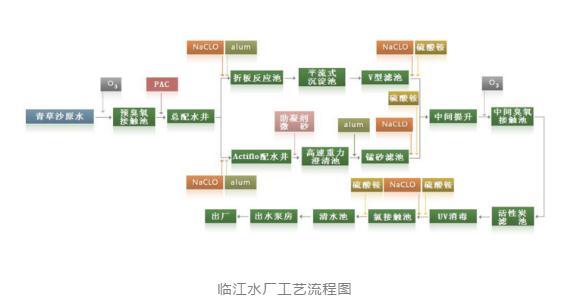 优化池（Actiflo澄清池运行成本太高来看看如何优化）