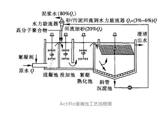 Actiflo澄清池运行成本太高？来看看如何优化
