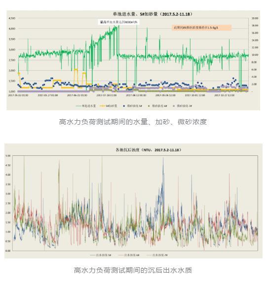 Actiflo澄清池运行成本太高？来看看如何优化