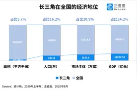 企查查大数据：长三角“朋友圈”大比拼，哪些产业最亮眼？图片