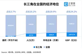企查查大数据：长三角“朋友圈”大比拼，哪些产业最亮眼？图片