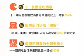国庆消费数据出炉：“吃喝玩乐”全面爆发图片