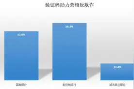智能验证码助力银行数字化营销图片