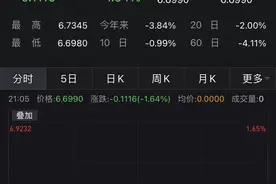 继续拉升！离岸、在岸人民币汇率分别升破6.69和6.70图片