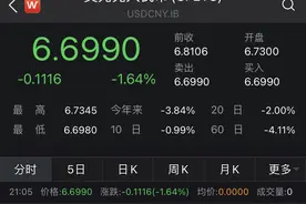继续拉升！离岸、在岸人民币汇率分别升破6.69和6.70图片