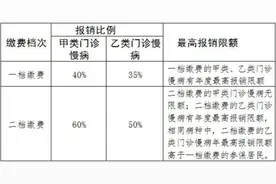 相差150元，医保缴费一、二档有何区别？烟台市医保局回复图片