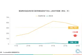 淘宝特价版想比拼多多“更香”一元包邮是门怎样的生意？图片