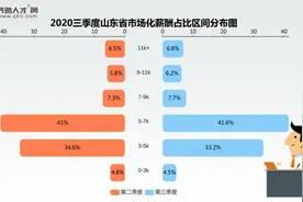 闪电指数｜山东最新平均薪酬发布 青岛7056元再创新高 俩行业过万图片