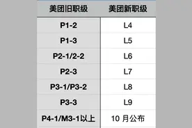 36氪独家 | 美团五年来首次职级大调整，推扁平化，不升职也能加薪图片