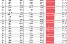 10年来，房价上涨最猛城市曝光！滨州名列前茅图片