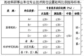 重磅！山东省委组织部、省人社厅发文：优化事业单位岗位设置管理图片