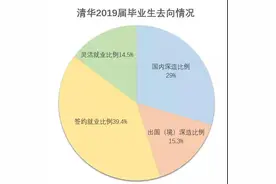 清华毕业生出国比例逐年下降 民企央企就业吸引力超过出国留学图片