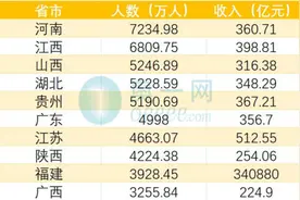 全国旅游大PK：武汉游客最多，黄鹤楼最热，江苏钱包最鼓图片