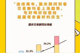 美团大数据：黄金周餐饮消费增长强劲，数字化经营助力客流转化图片
