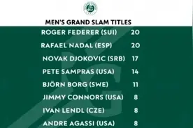 网坛大满贯数最新排名：费纳各20冠并列第一 小德17冠图片