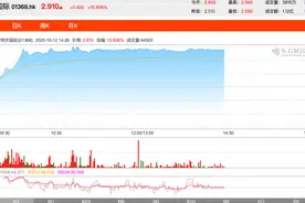 特步国际涨逾15%，代言人谢霆锋认购新股成公司股东图片