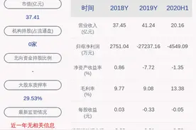 青岛双星：预计2020年前三季度净利润为580万元~1160万元，同比下降60%~80%图片
