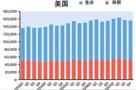 美国支架过时了？五年增加了15.8%！中美日三国支架比较图片