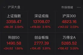 2.2万亿，3.91%，还有88发发！今天A股这些数字振奋人心图片