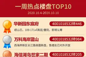 一周热盘TOP10：市区地铁新盘均价19500元/㎡送车位/西海岸多盘亮相图片