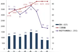 名创优品隐忧：扩张放缓单店营收腰斩 侵权官司缠身原运营主体涉诉数十起后注销图片