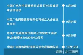 中国广电破壳 单挑三大运营商垄断地位图片