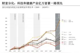 瑞银：中国亿万富豪415人创新高，98%为白手起家图片