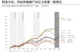 瑞银：中国亿万富豪415人创新高，98%为白手起家图片