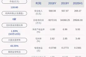 预增！爱施德：预计2020年前三季度净利润为4.5亿元~4.8亿元，同比增长47.24%~57.05%图片