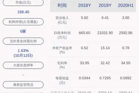 上海新阳：预计2020年前三季度净利润1.71亿元~1.81亿元，同比下降37.49%~40.94%图片