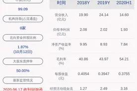 预增！科华生物：预计2020年前三季度净利润3.54亿元~4.17亿元，同比增长70%~100%图片