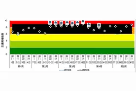 数据说话，9月30日为近五年来杭州市区交通最堵日，进入10月晚高峰提前图片
