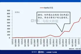 奈飞十年百倍后，中国的奈飞在哪儿？图片