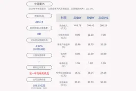 预增！中国重汽：预计2020年前三季度净利润11.50亿元~13.95亿元，同比增长40%~70%图片