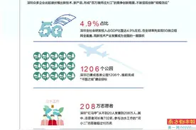 4组数据折射深圳经济特区40年发展图片