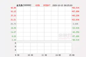 金龙鱼上市高开90.51% 总市值2654亿元位列创业板第三图片