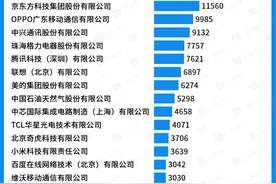企查查发布中国专利20强企业榜单，国家电网、华为位列冠亚军图片