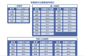 城市安居吸引力谁最强？成都、重庆、上海排前三图片