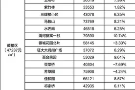 三季度南京近7成二手房小区涨价了同比最高涨幅超20%，鼓楼区成交价居首图片